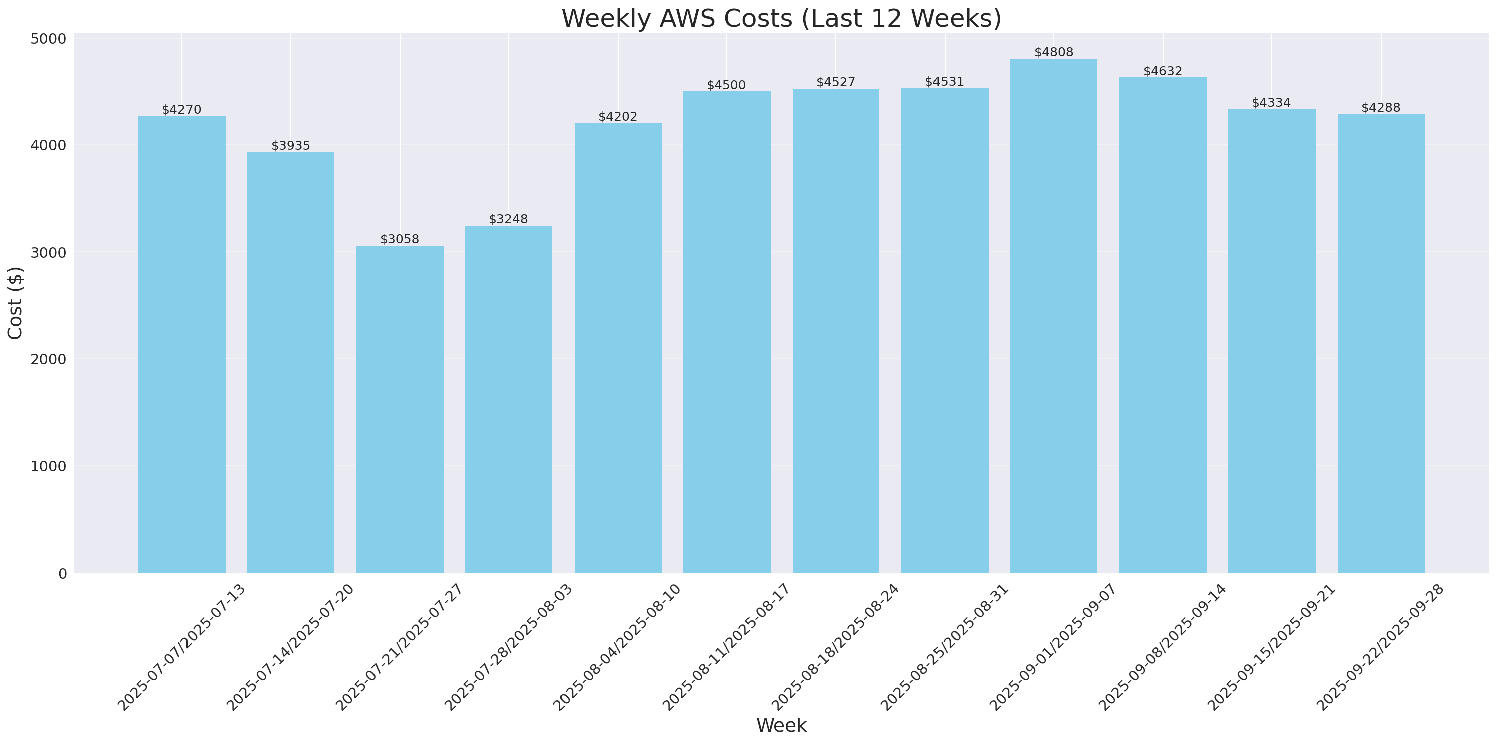 Weekly Costs