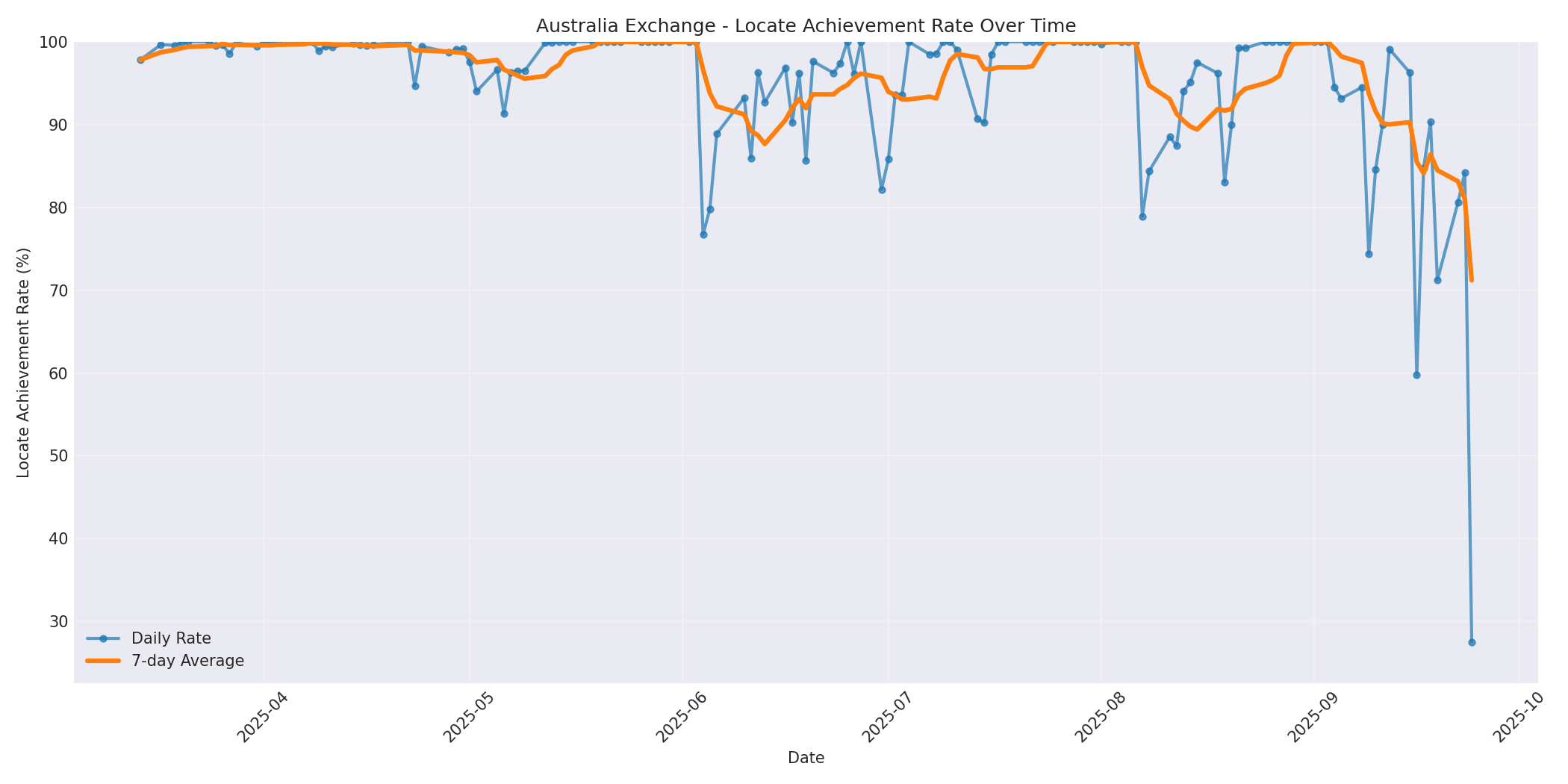 Australia Locate Rate Over Time