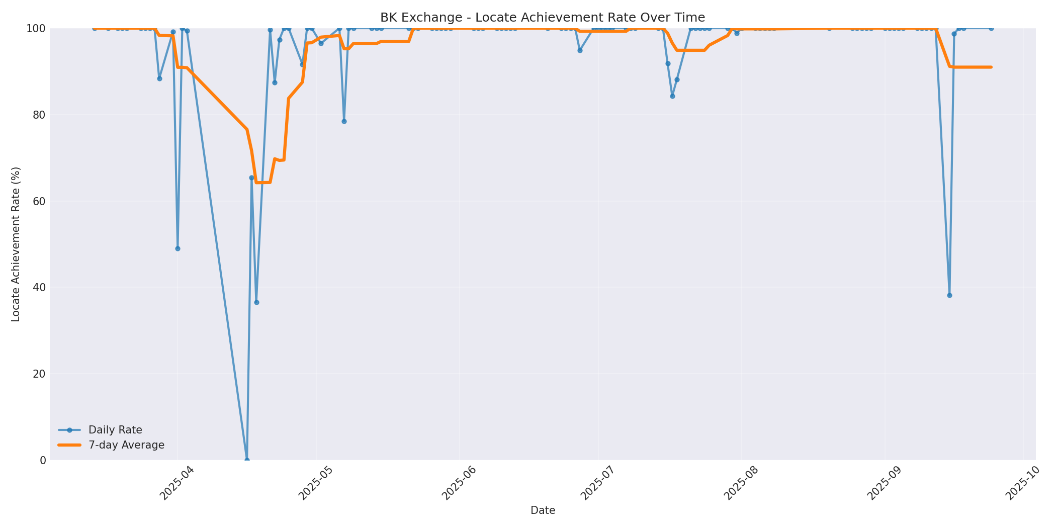 BK Locate Rate Over Time