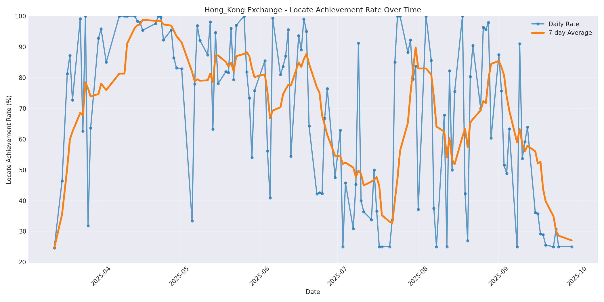 Hong_Kong Locate Rate Over Time