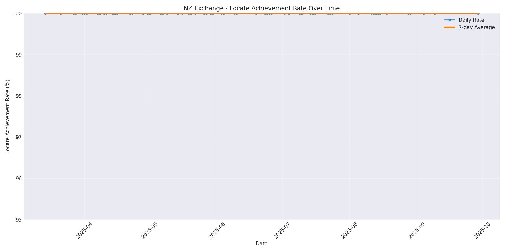NZ Locate Rate Over Time