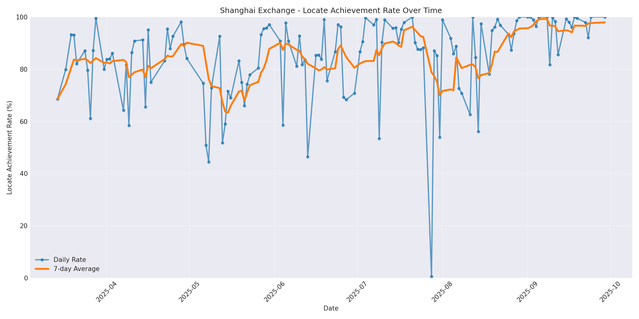 Shanghai Locate Rate Over Time