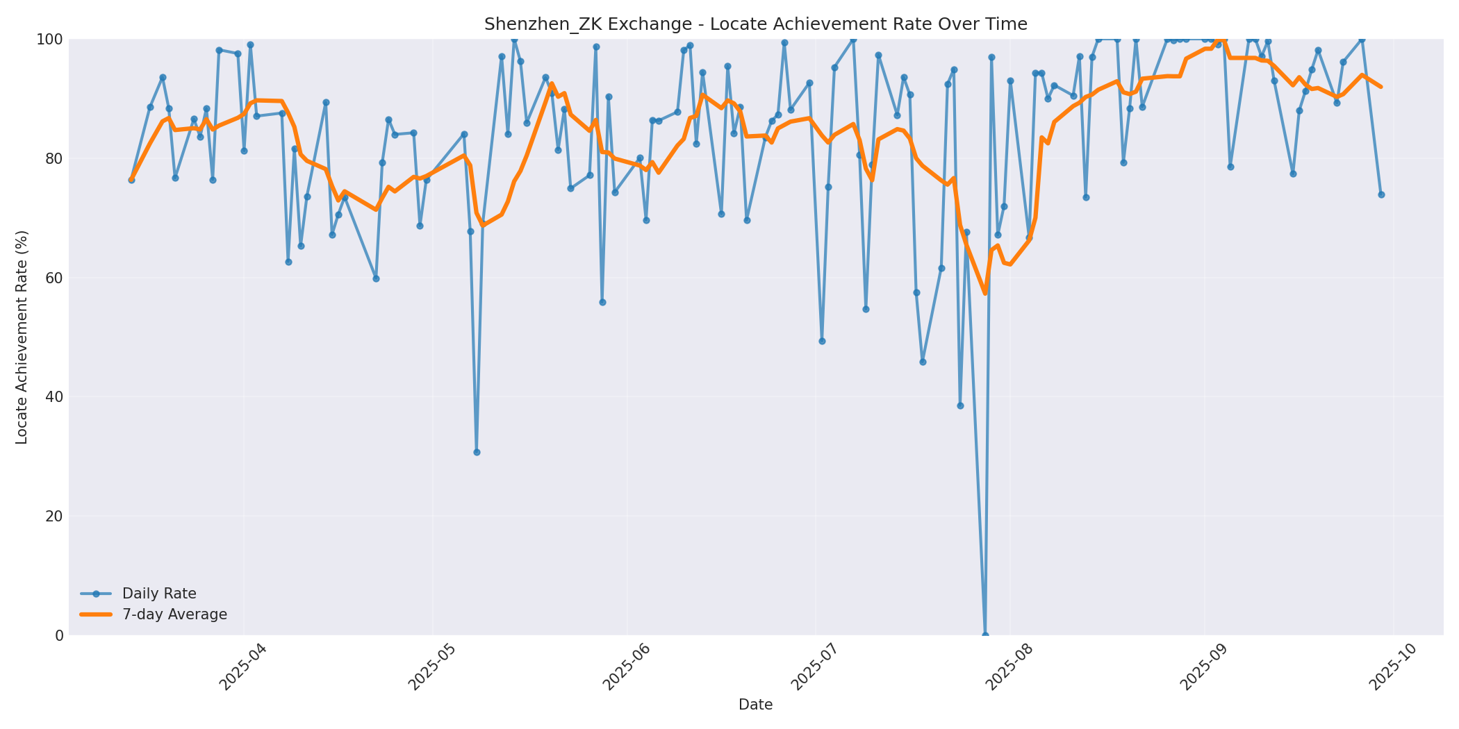 Shenzhen_ZK Locate Rate Over Time