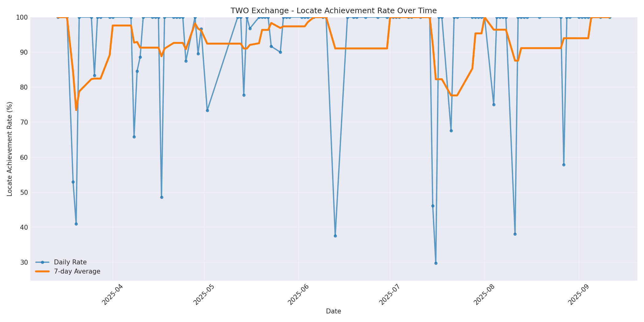 TWO Locate Rate Over Time