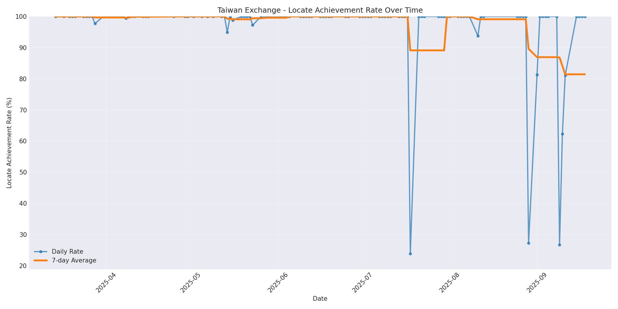 Taiwan Locate Rate Over Time