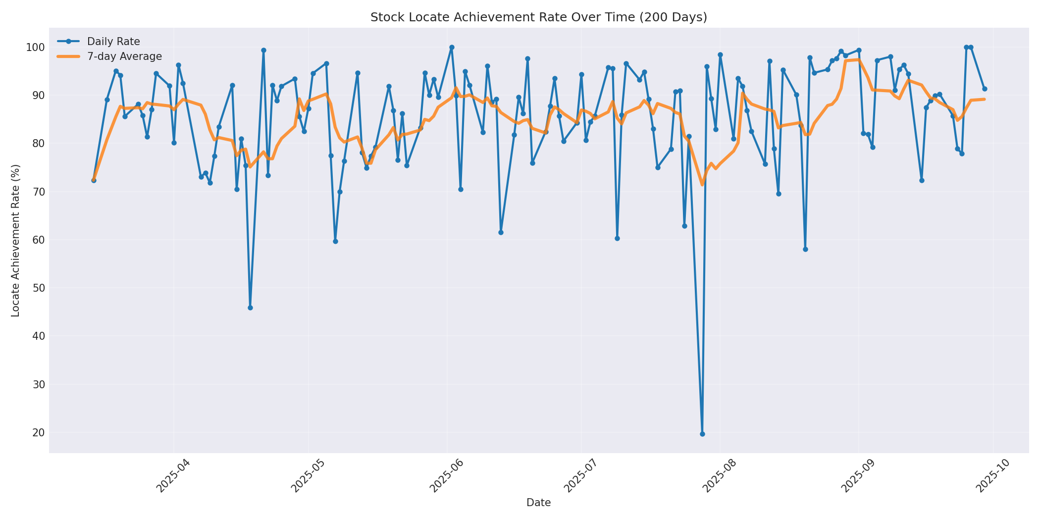 Locate Rate 200 Days