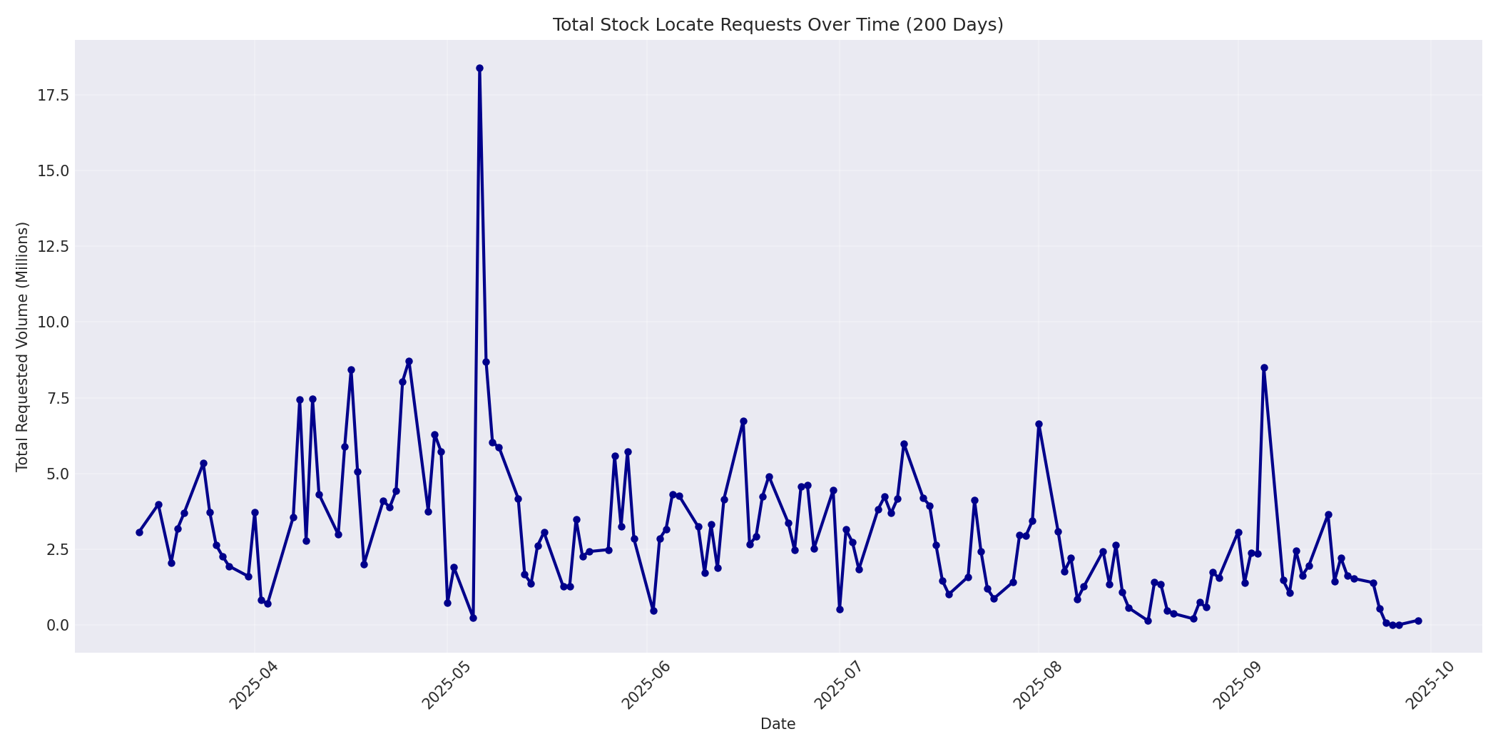 Total Requests 200 Days