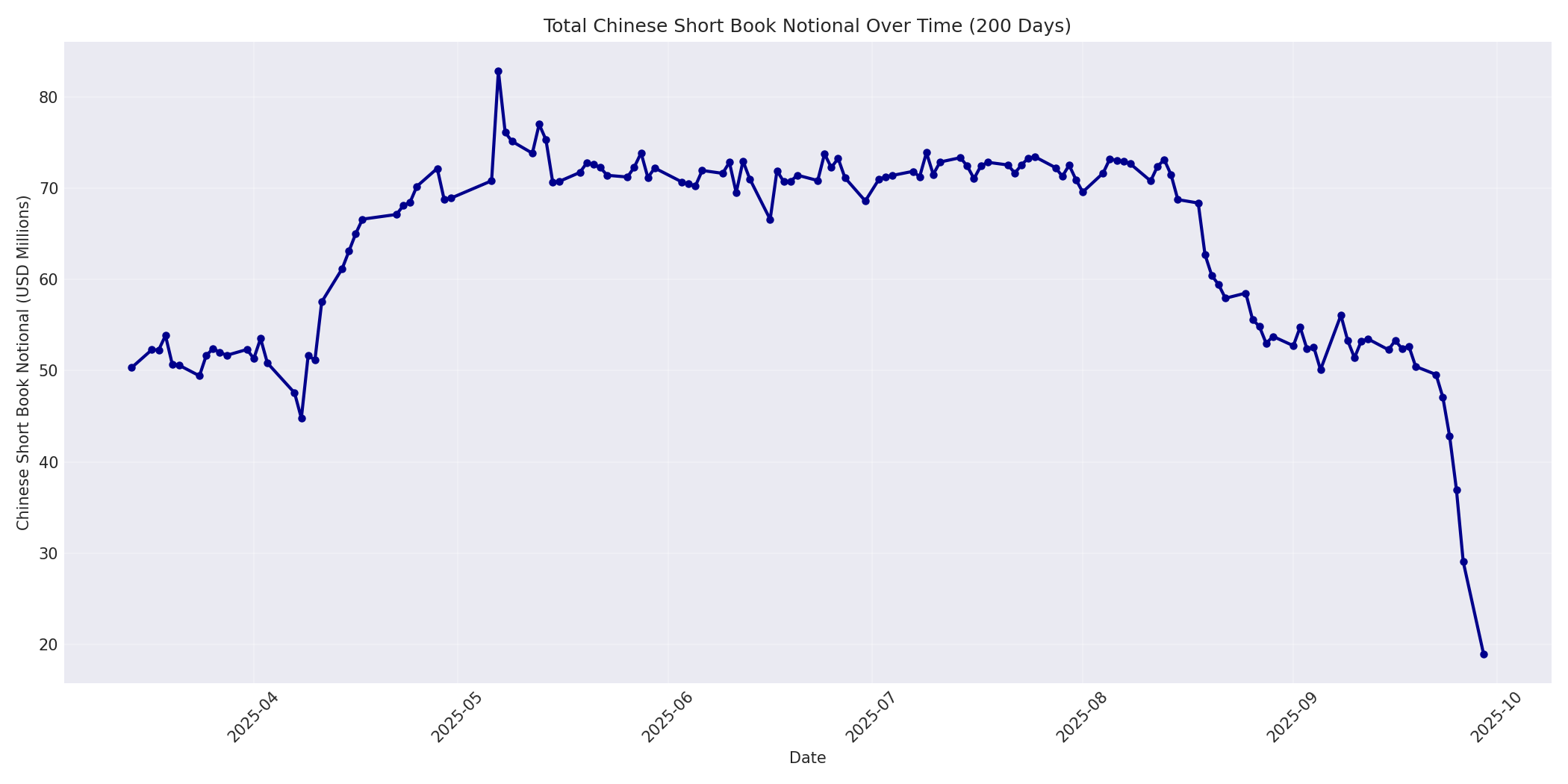 Book Notional 200 Days
