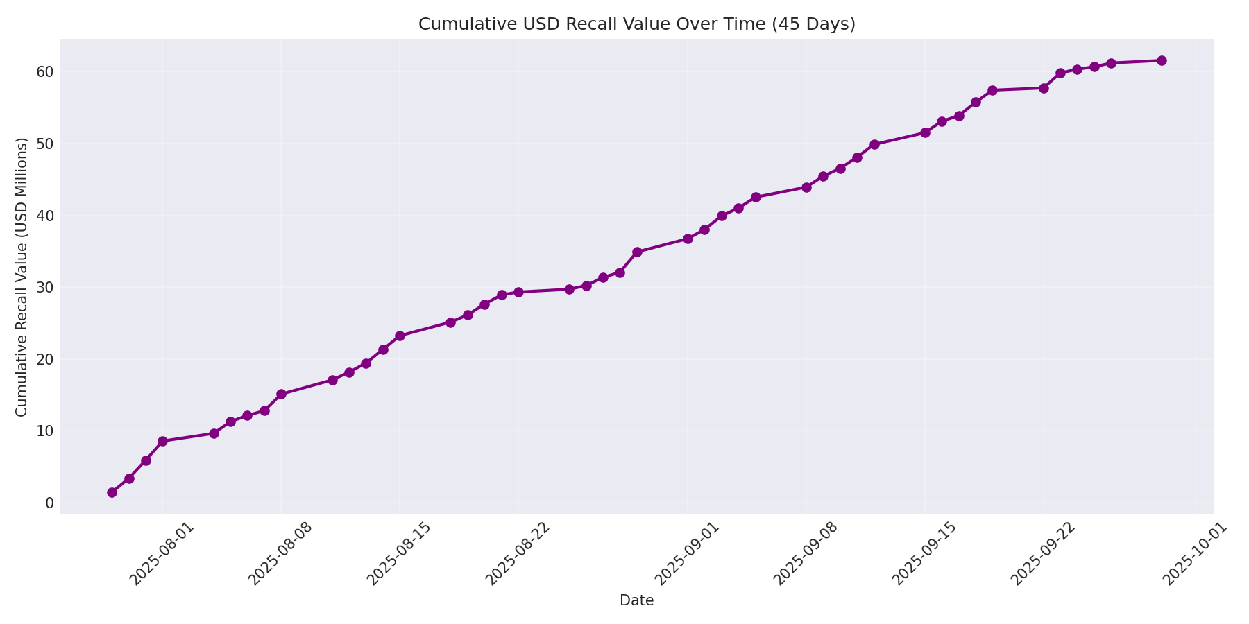 Cumulative USD Recalls 45 Days