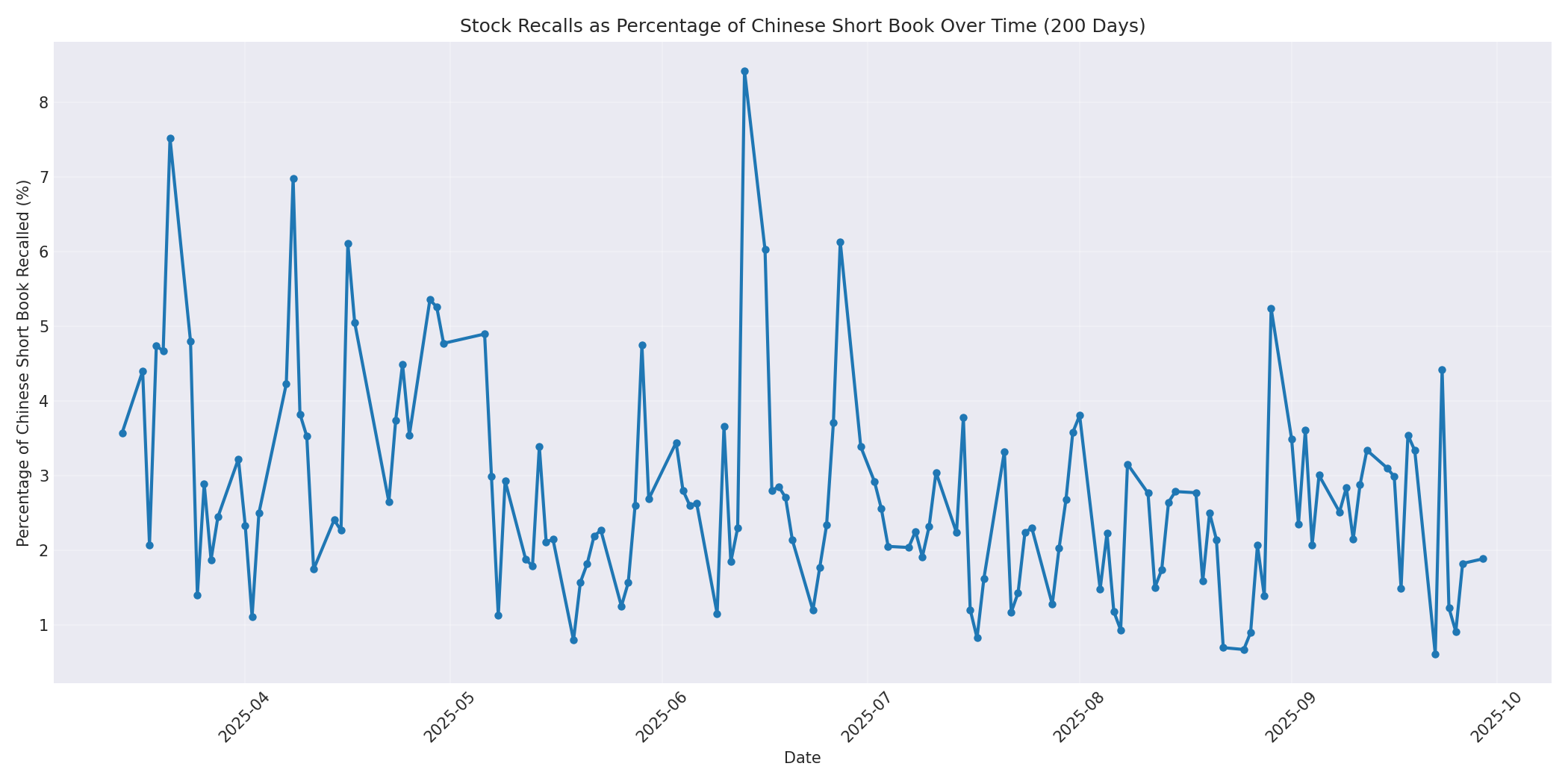Percentage Recalled 200 Days