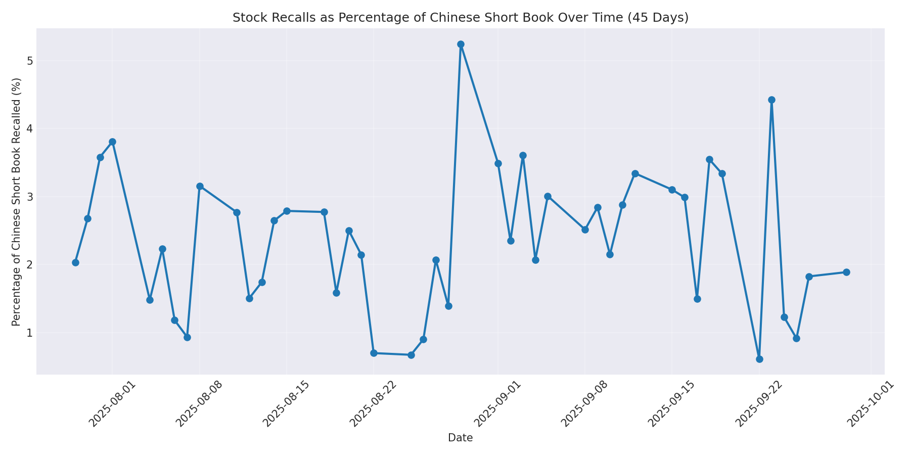 Percentage Recalled 45 Days