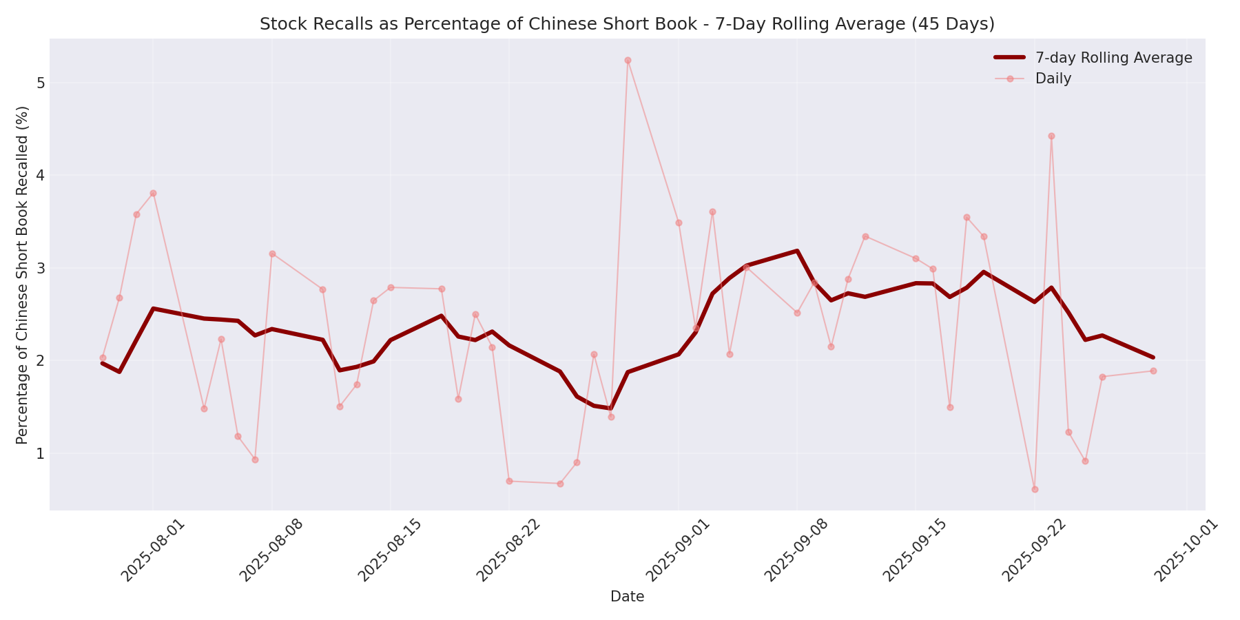 Percentage Recalled 7-Day Average 45 Days