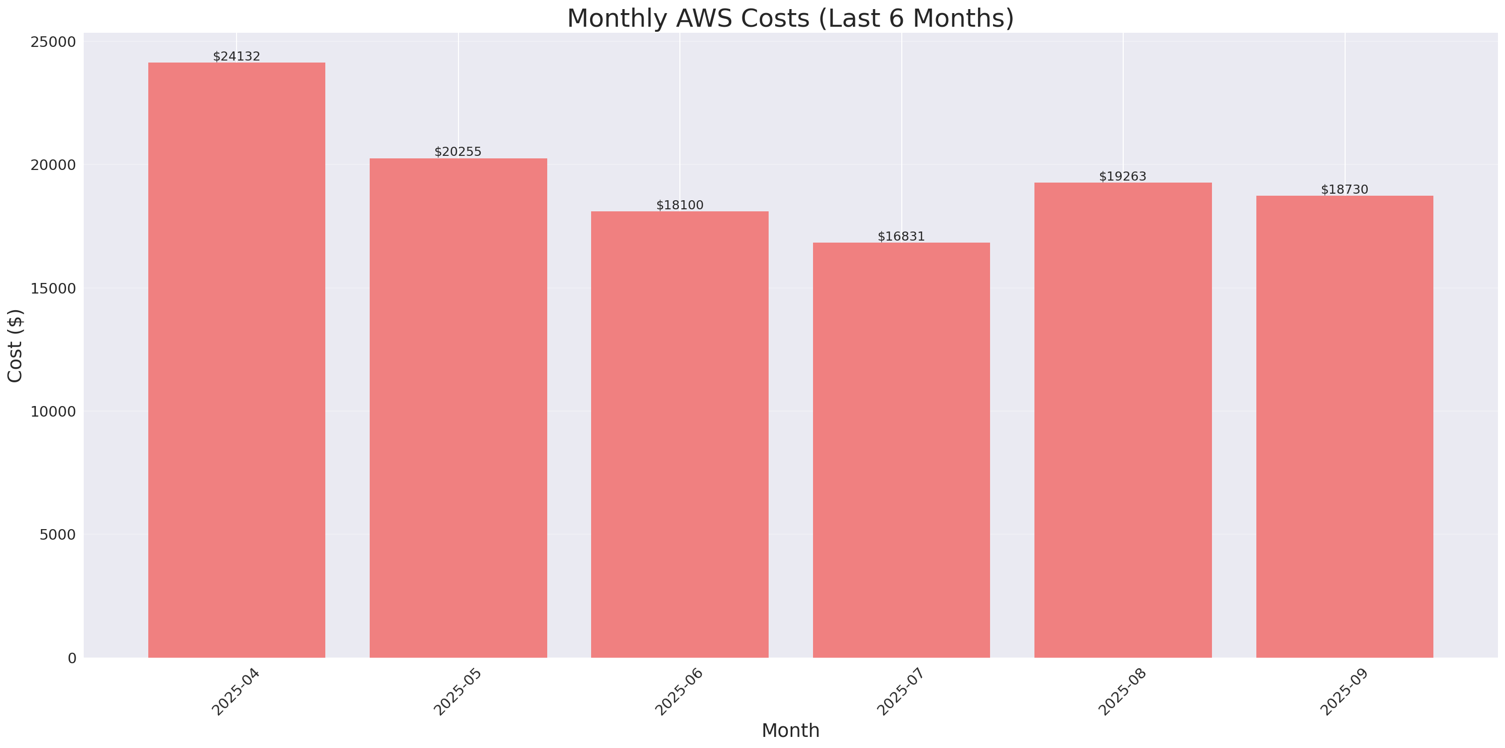 Monthly Costs