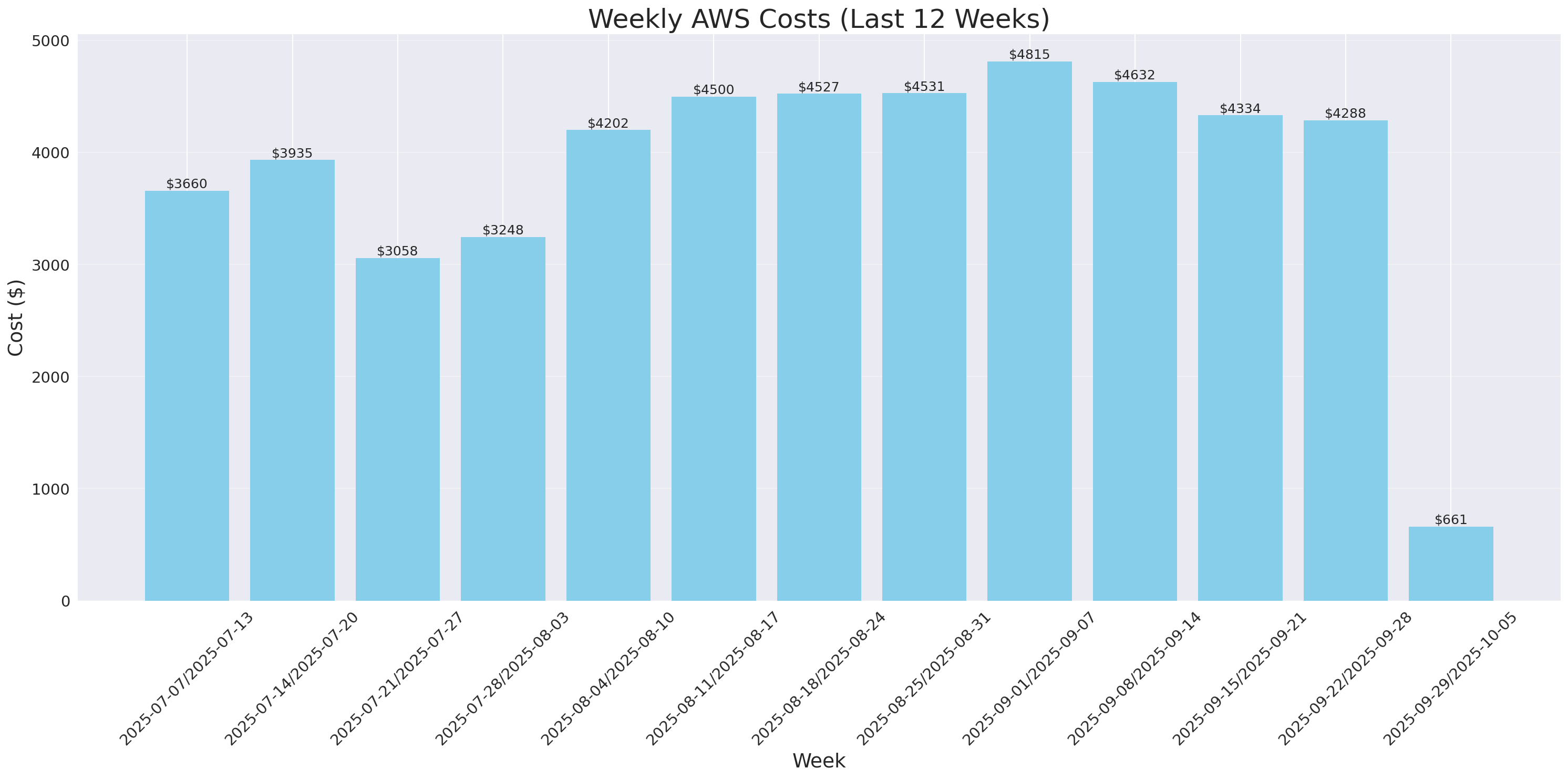 Weekly Costs