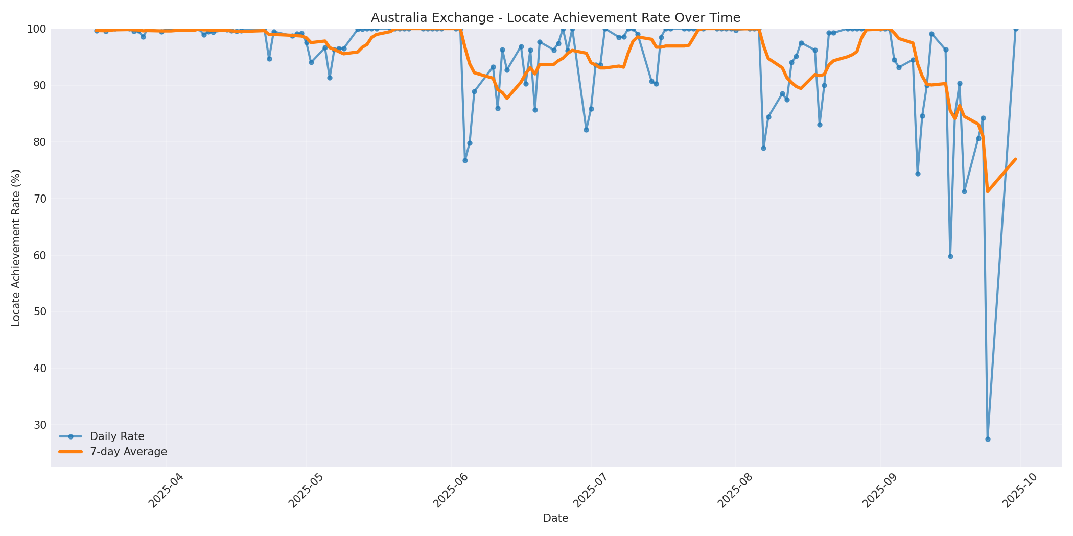 Australia Locate Rate Over Time