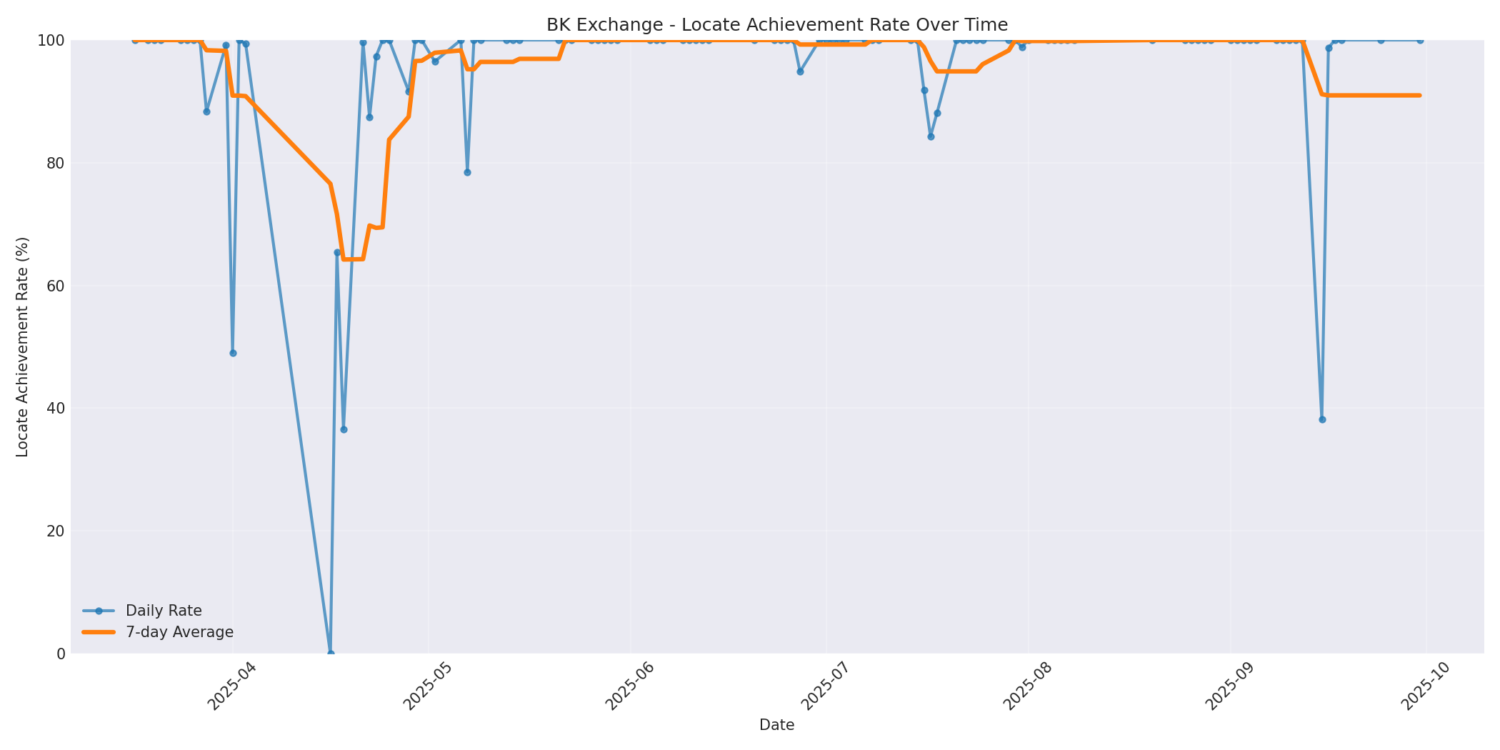 BK Locate Rate Over Time