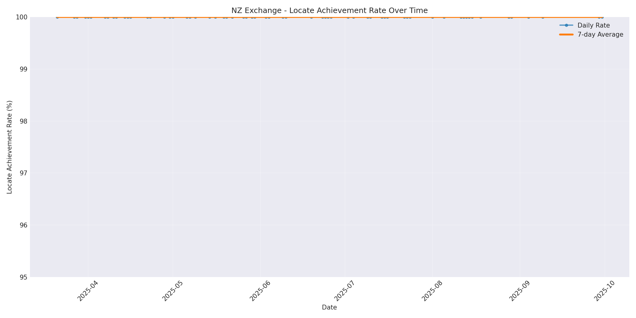 NZ Locate Rate Over Time