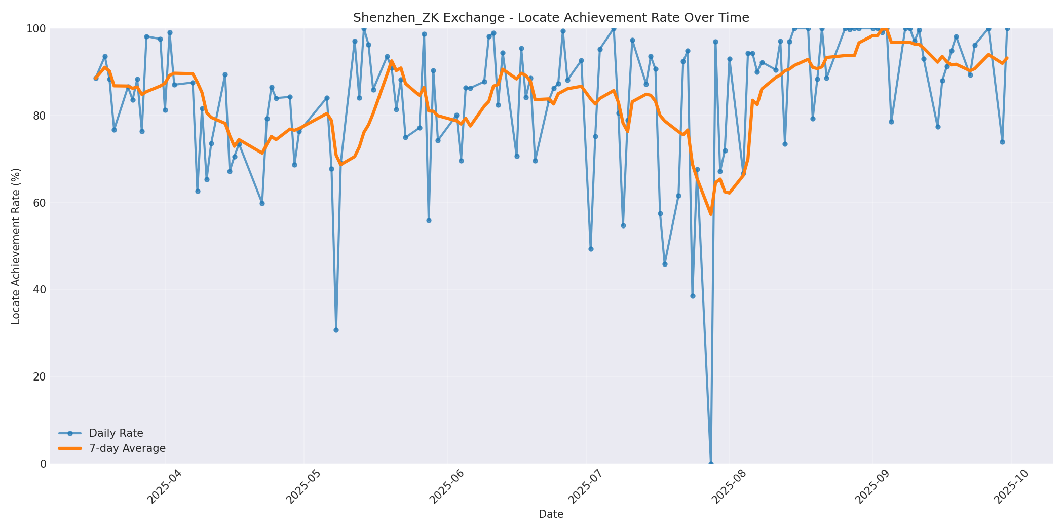 Shenzhen_ZK Locate Rate Over Time