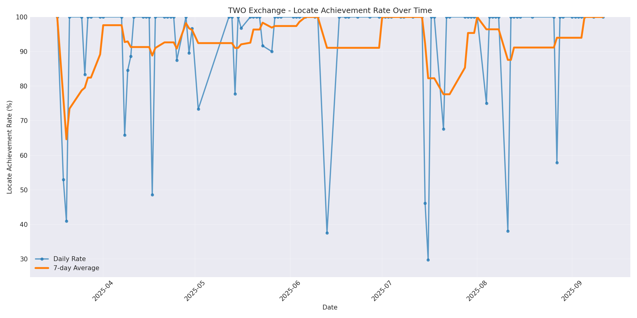 TWO Locate Rate Over Time