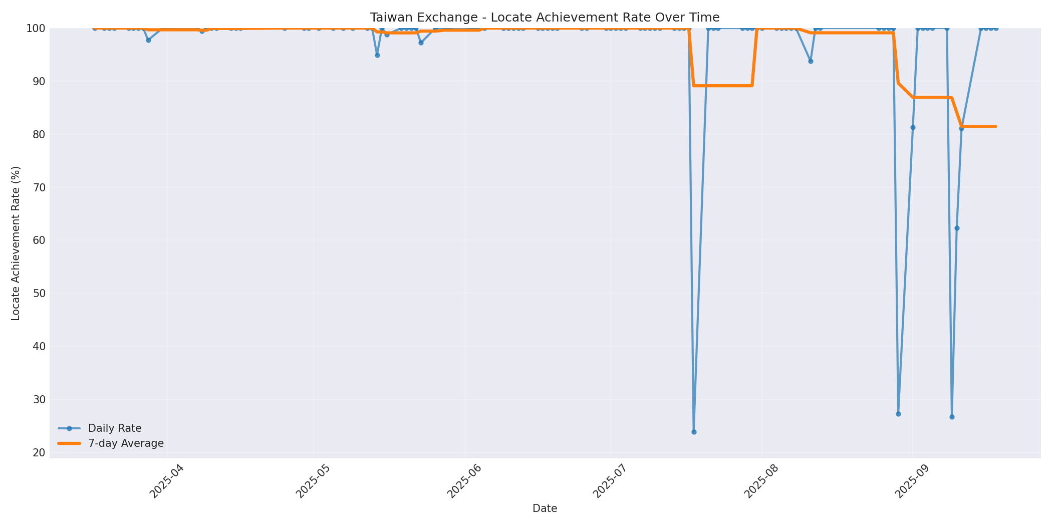 Taiwan Locate Rate Over Time