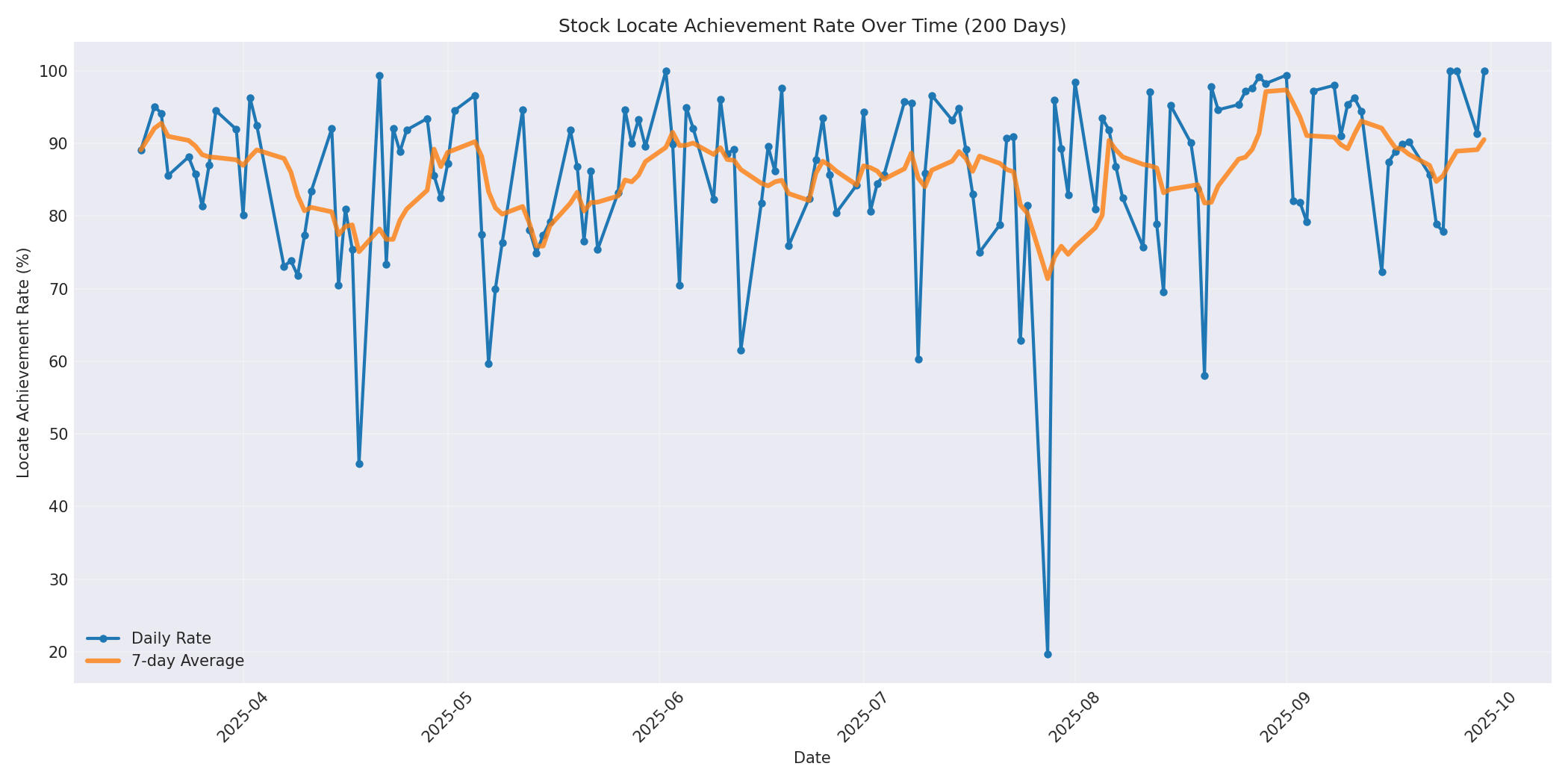 Locate Rate 200 Days