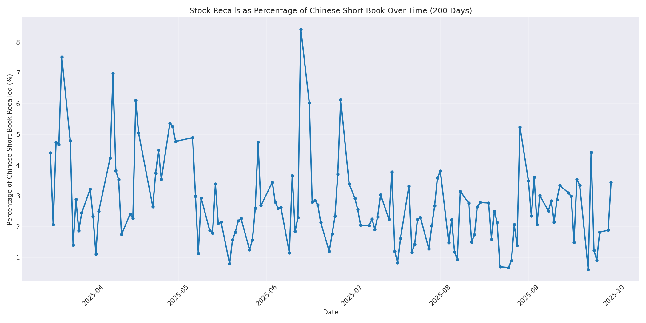 Percentage Recalled 200 Days