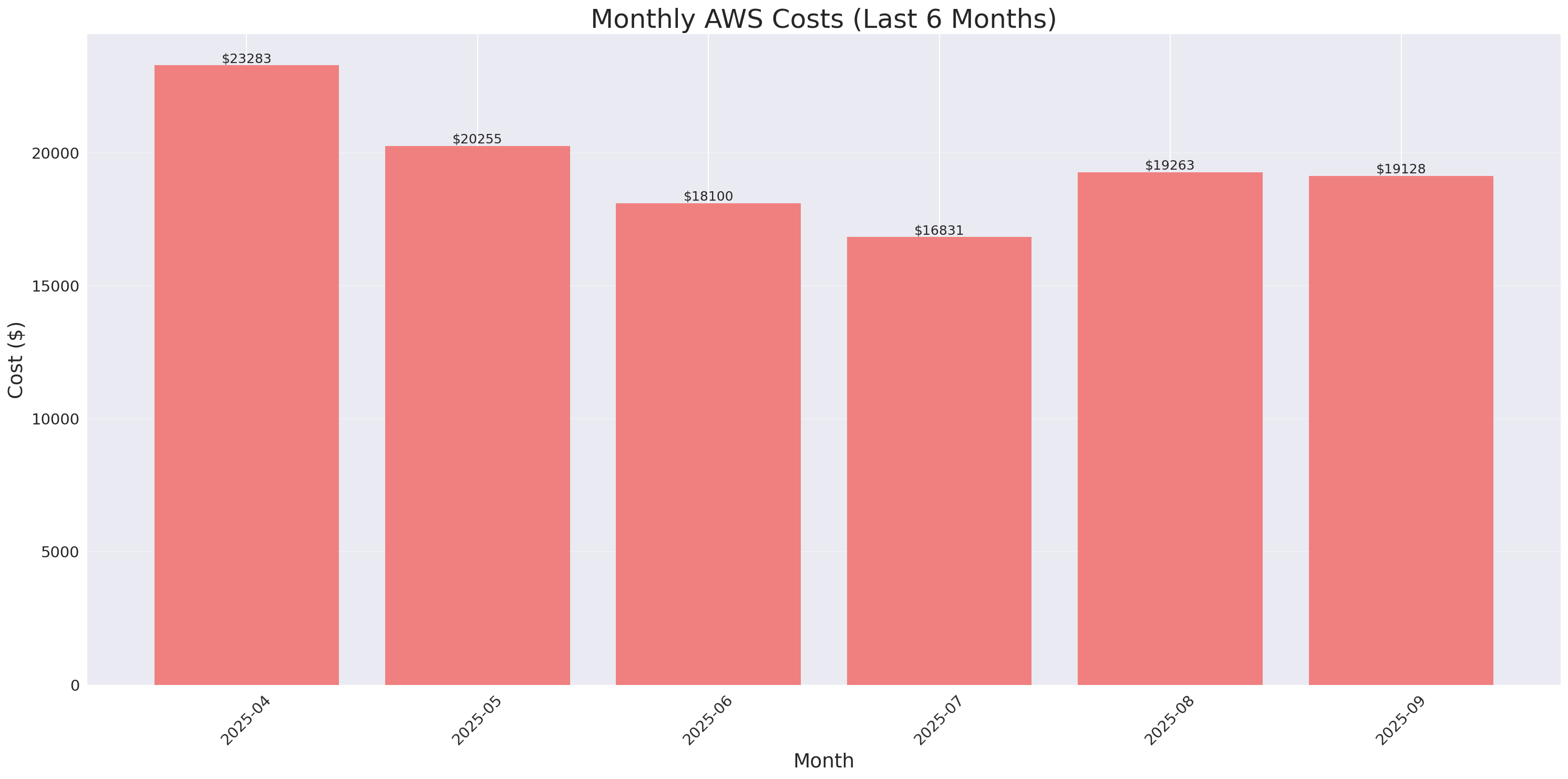Monthly Costs