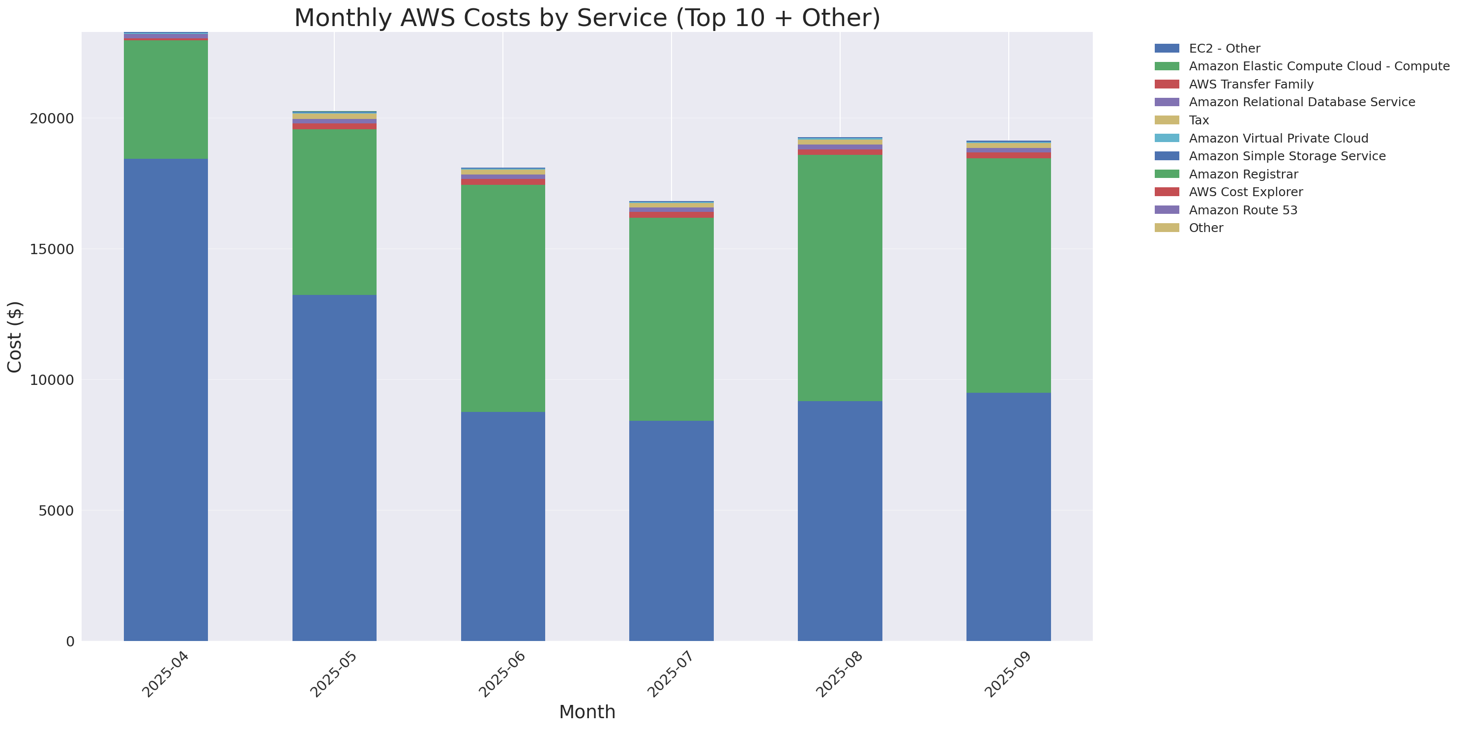 Monthly Costs by Service