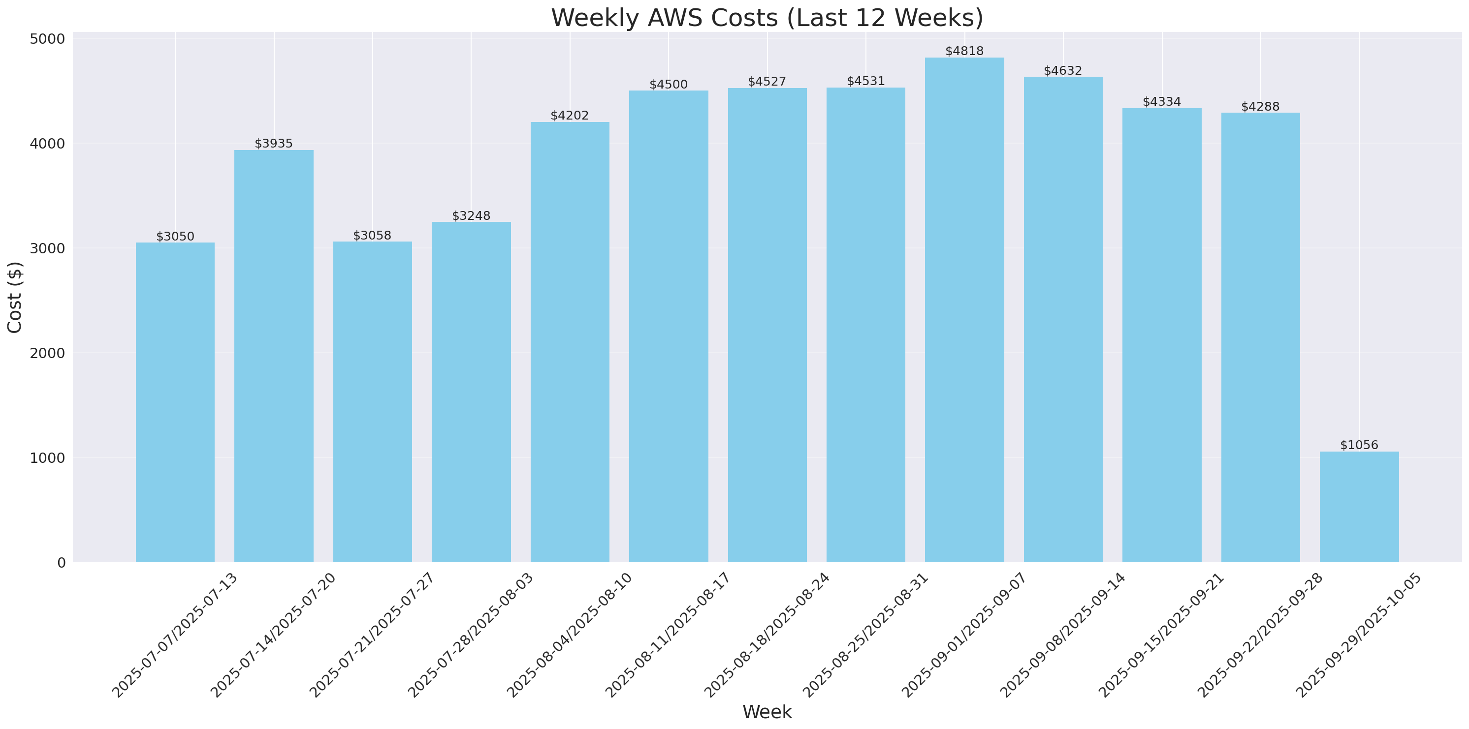 Weekly Costs