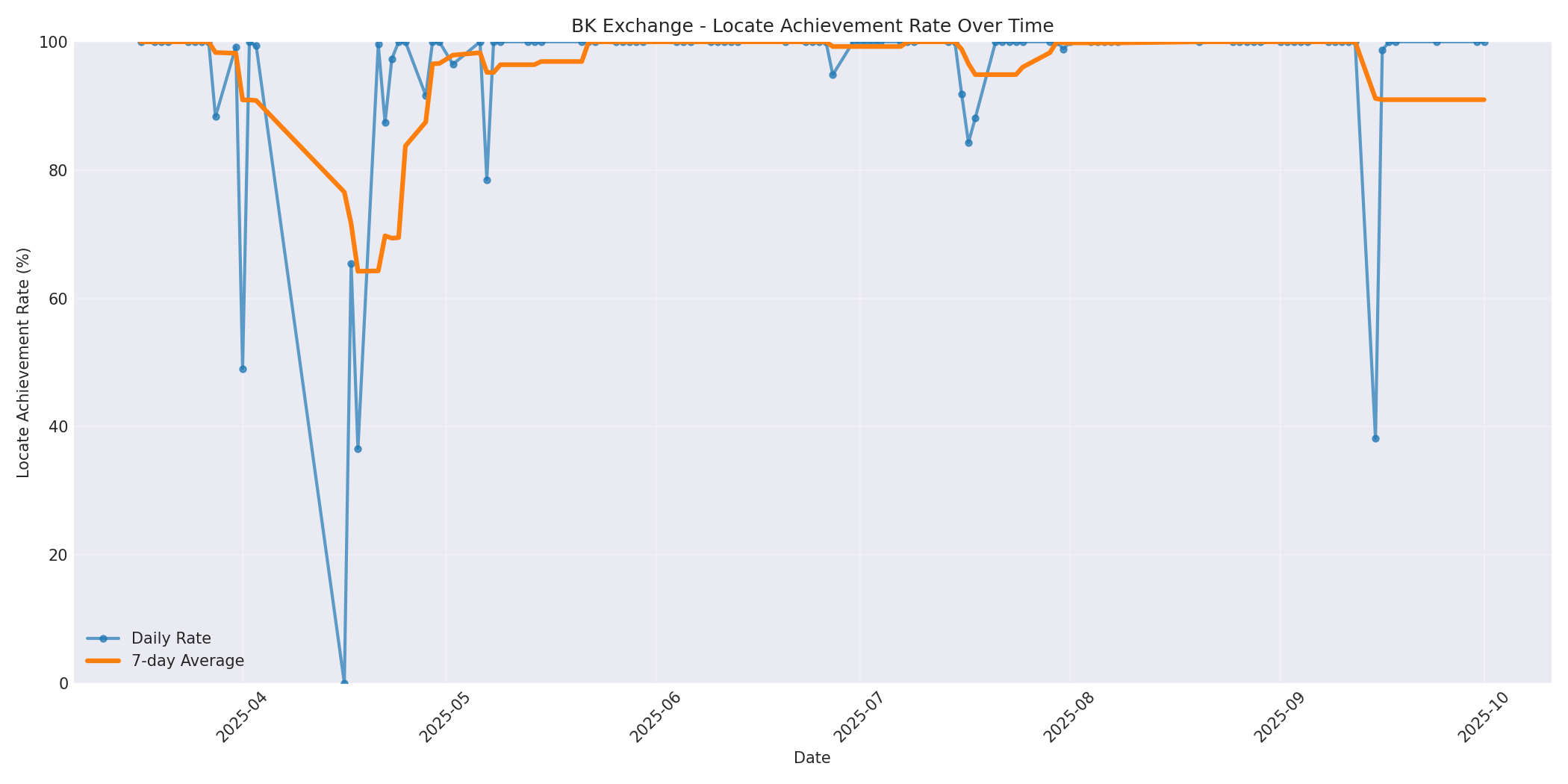 BK Locate Rate Over Time
