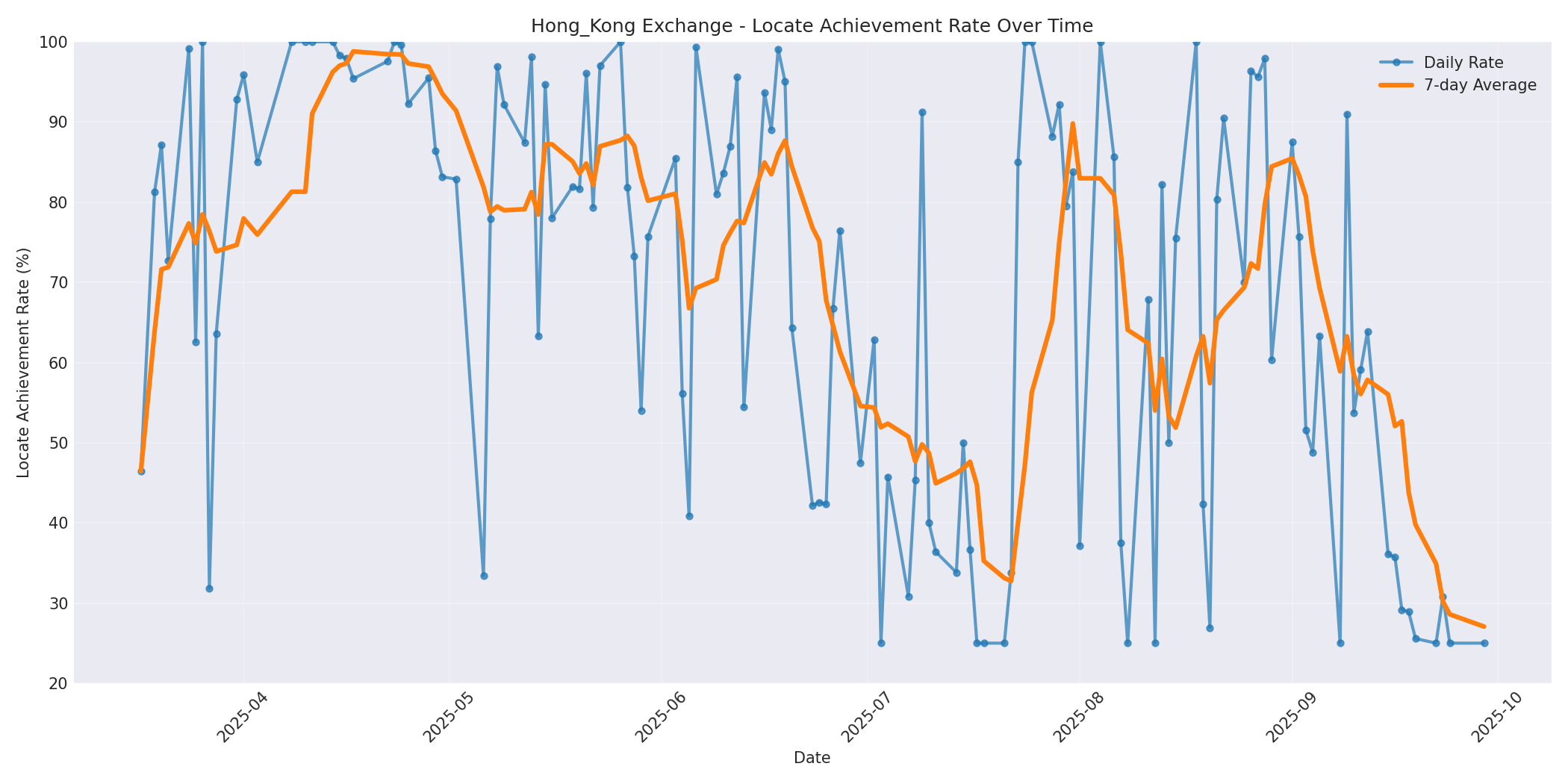 Hong_Kong Locate Rate Over Time