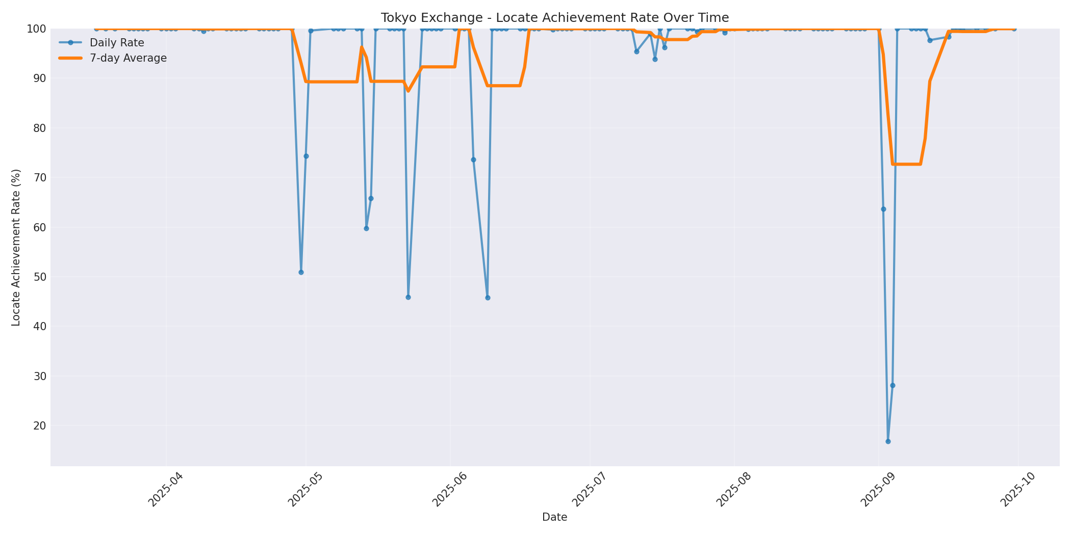 Tokyo Locate Rate Over Time