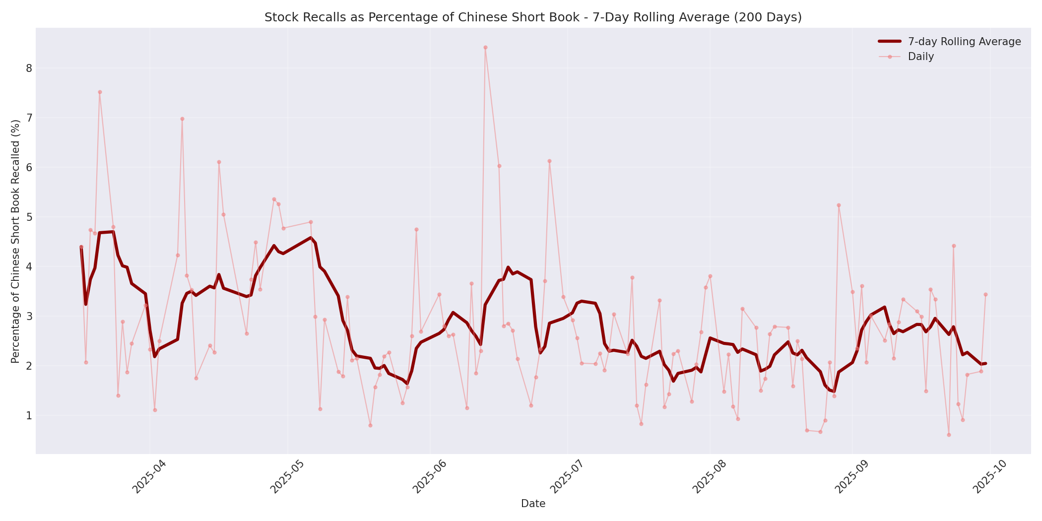 Percentage Recalled 7-Day Average 200 Days