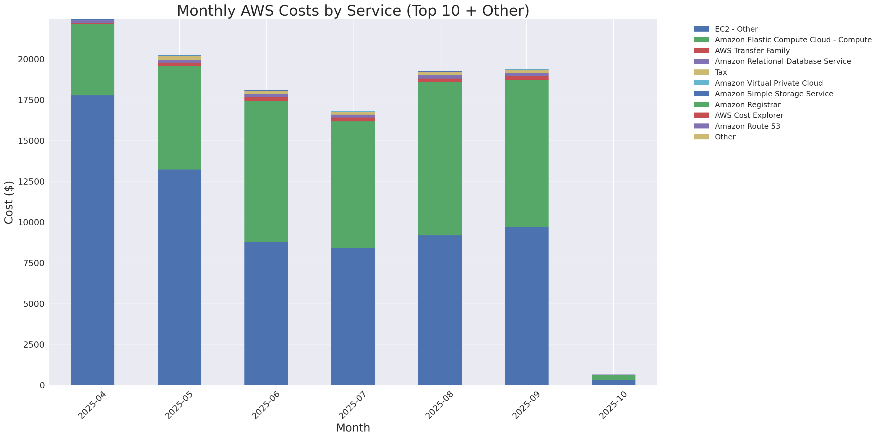 Monthly Costs by Service