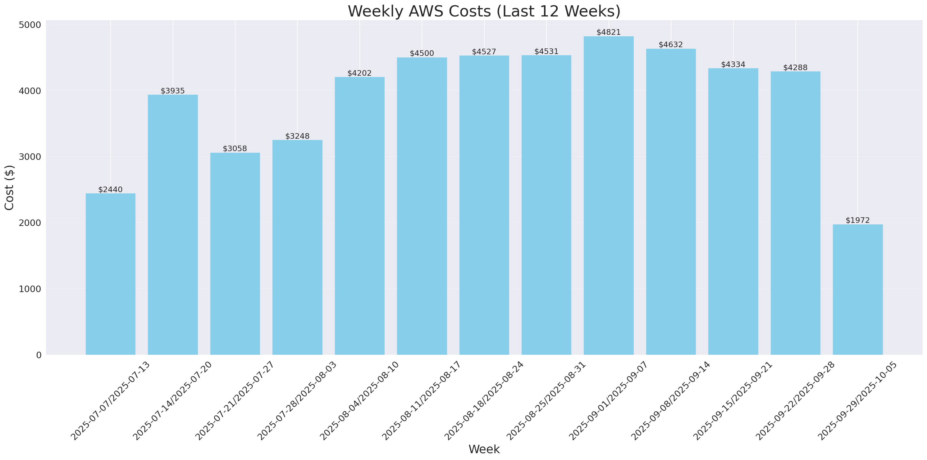 Weekly Costs