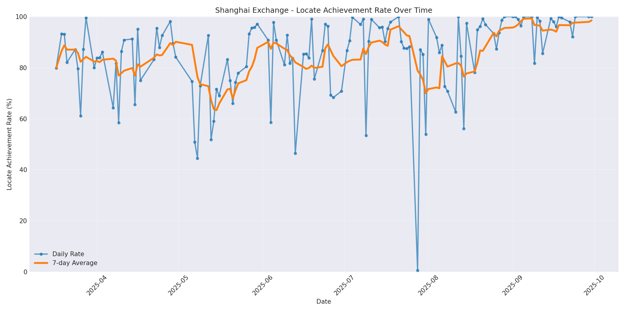 Shanghai Locate Rate Over Time