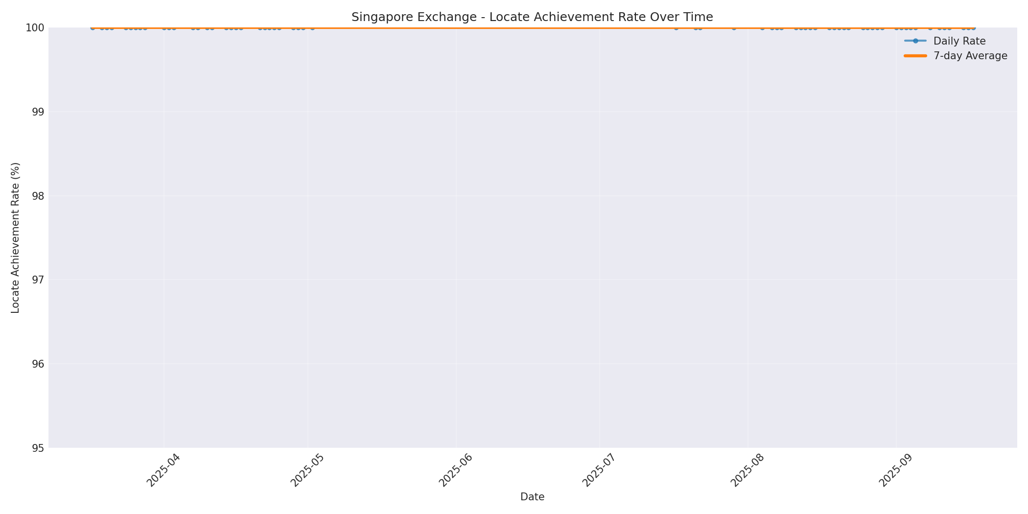 Singapore Locate Rate Over Time