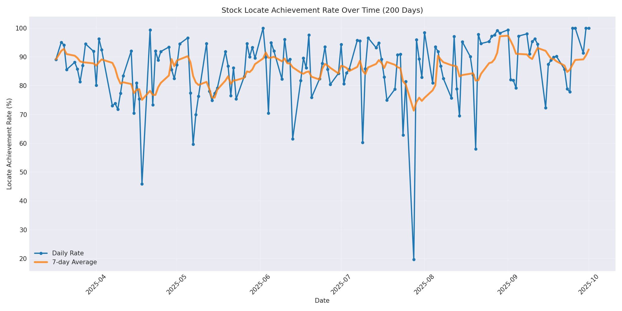 Locate Rate 200 Days