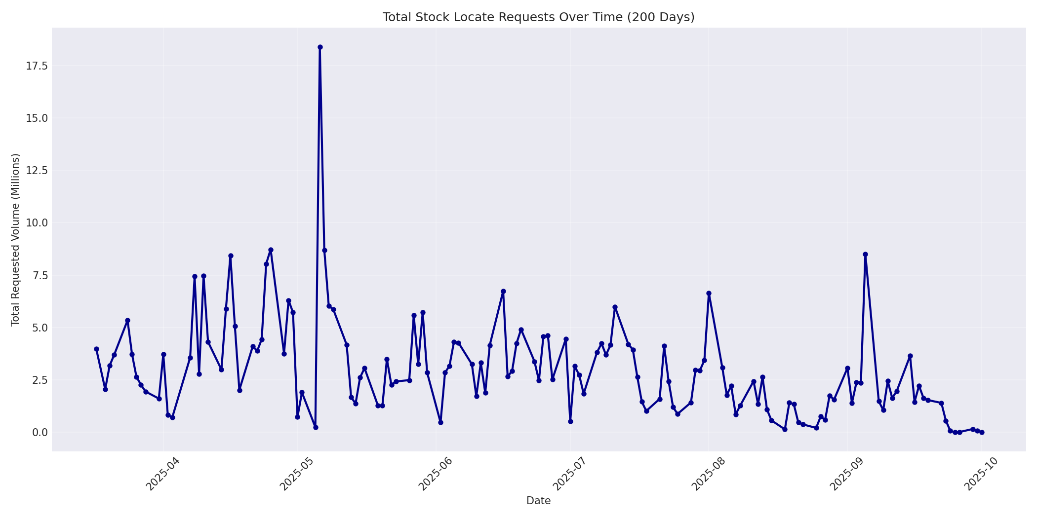 Total Requests 200 Days