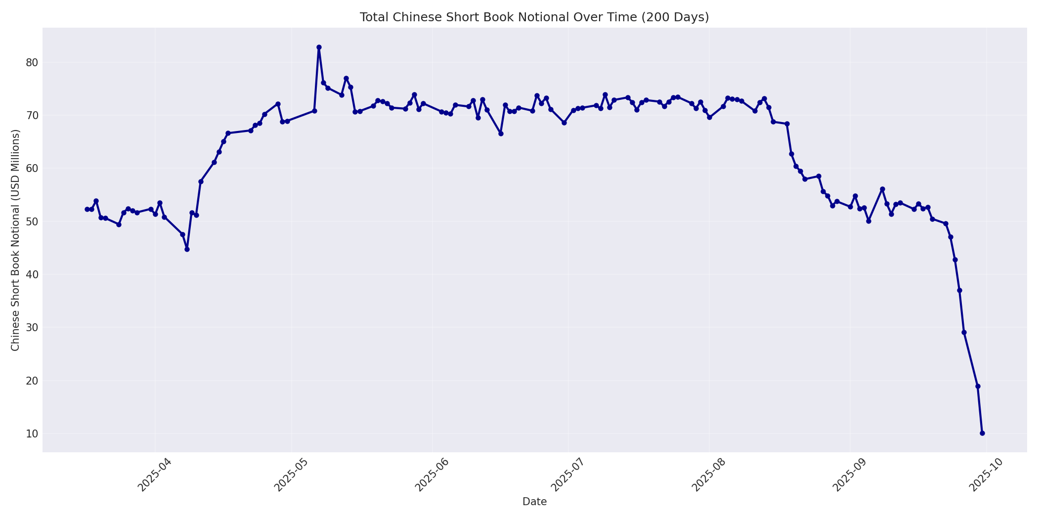 Book Notional 200 Days