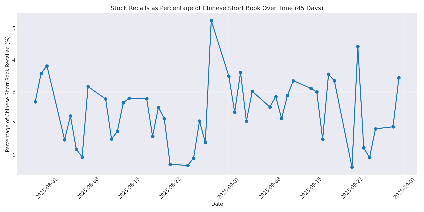 Percentage Recalled 45 Days