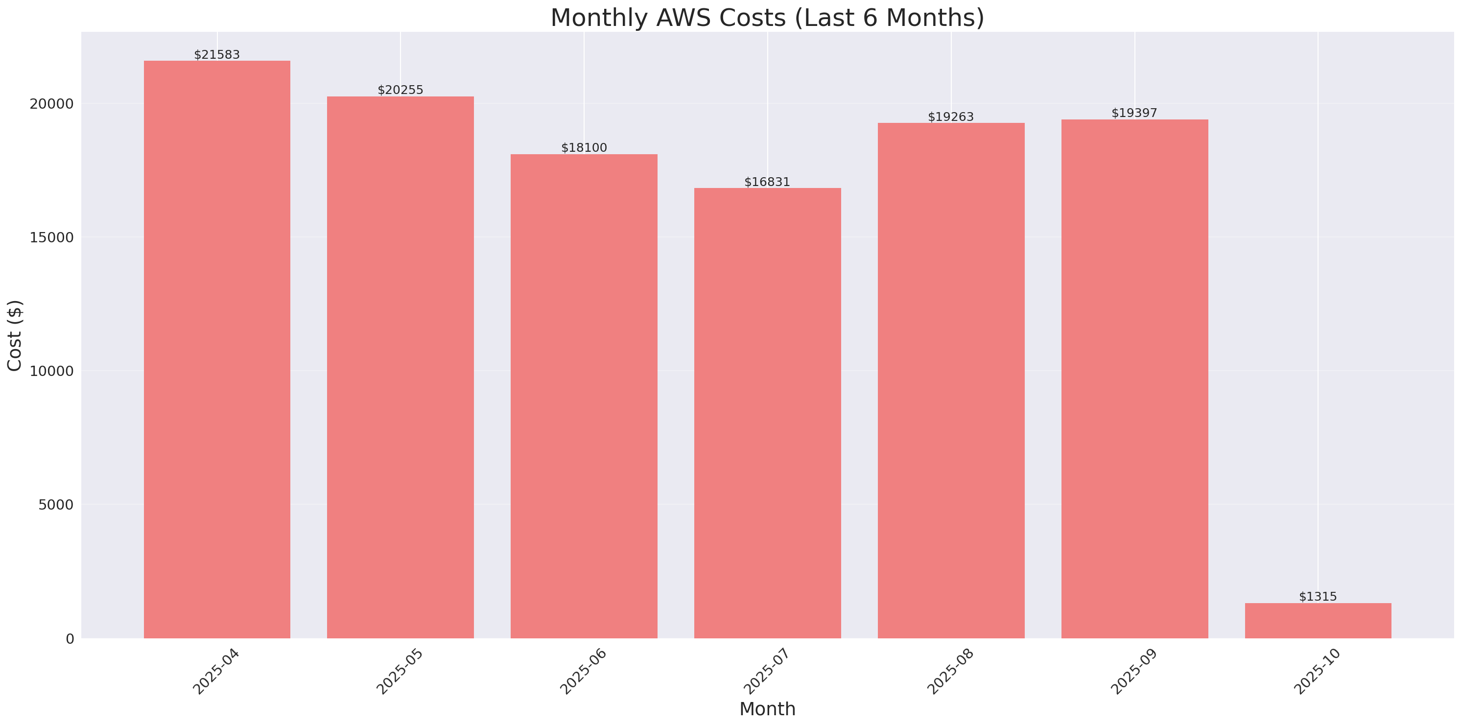 Monthly Costs
