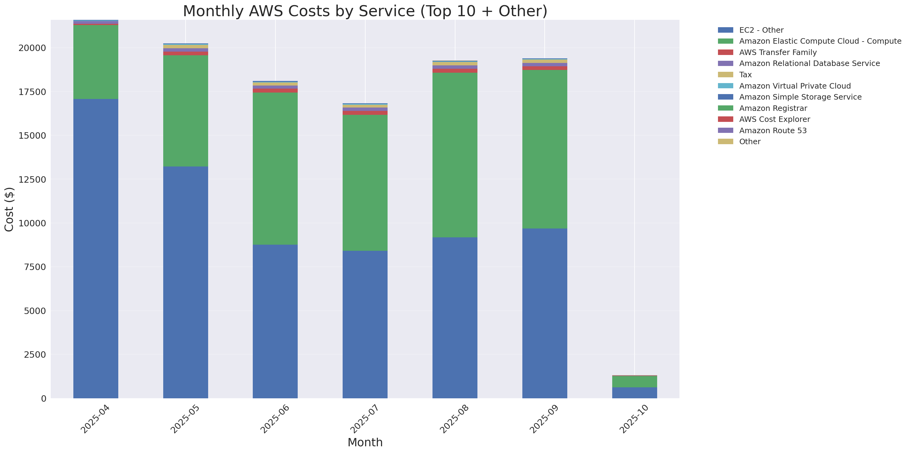Monthly Costs by Service