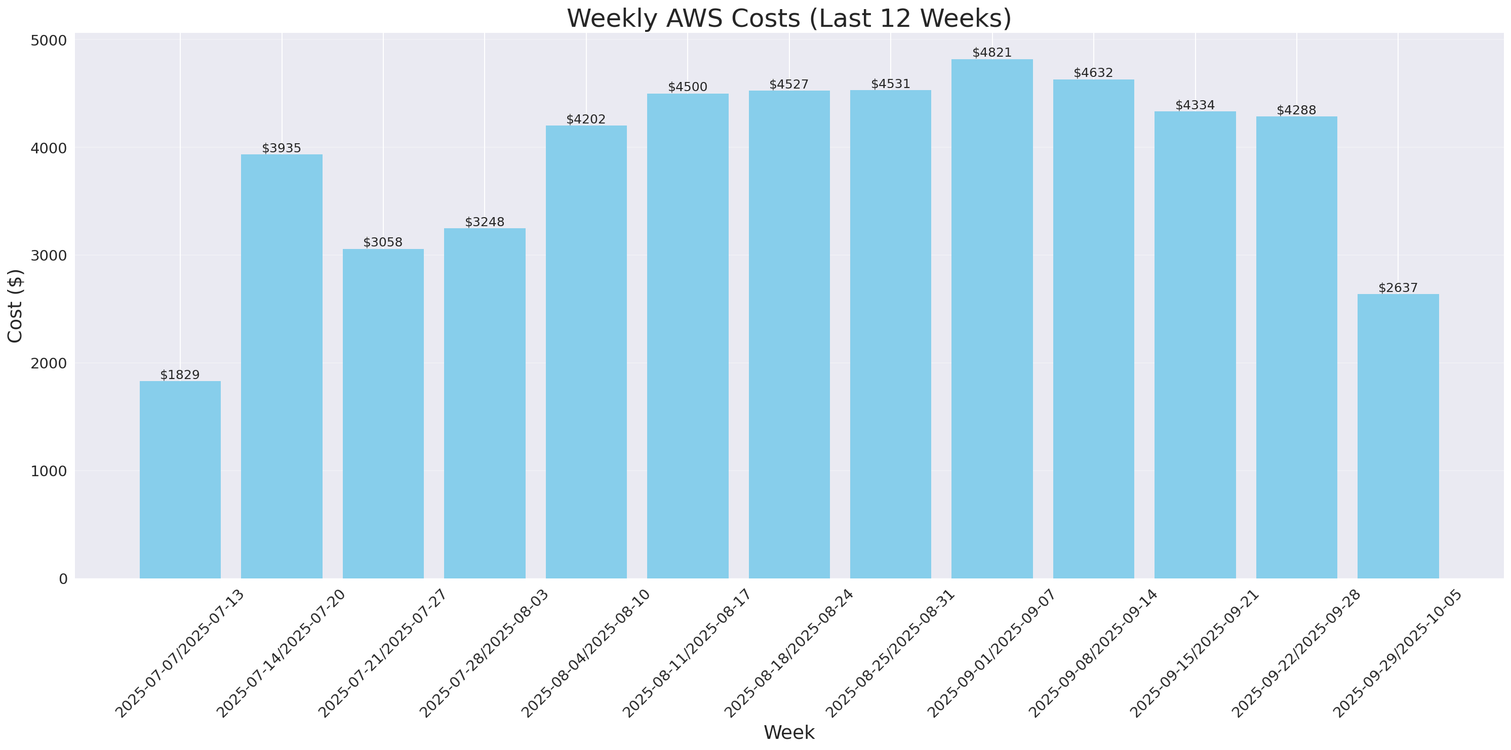 Weekly Costs