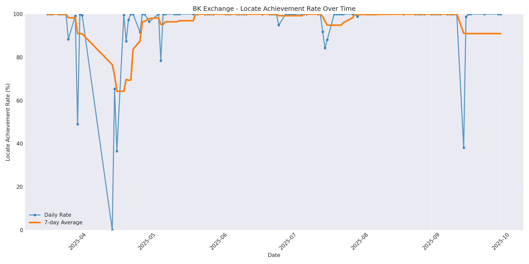 BK Locate Rate Over Time