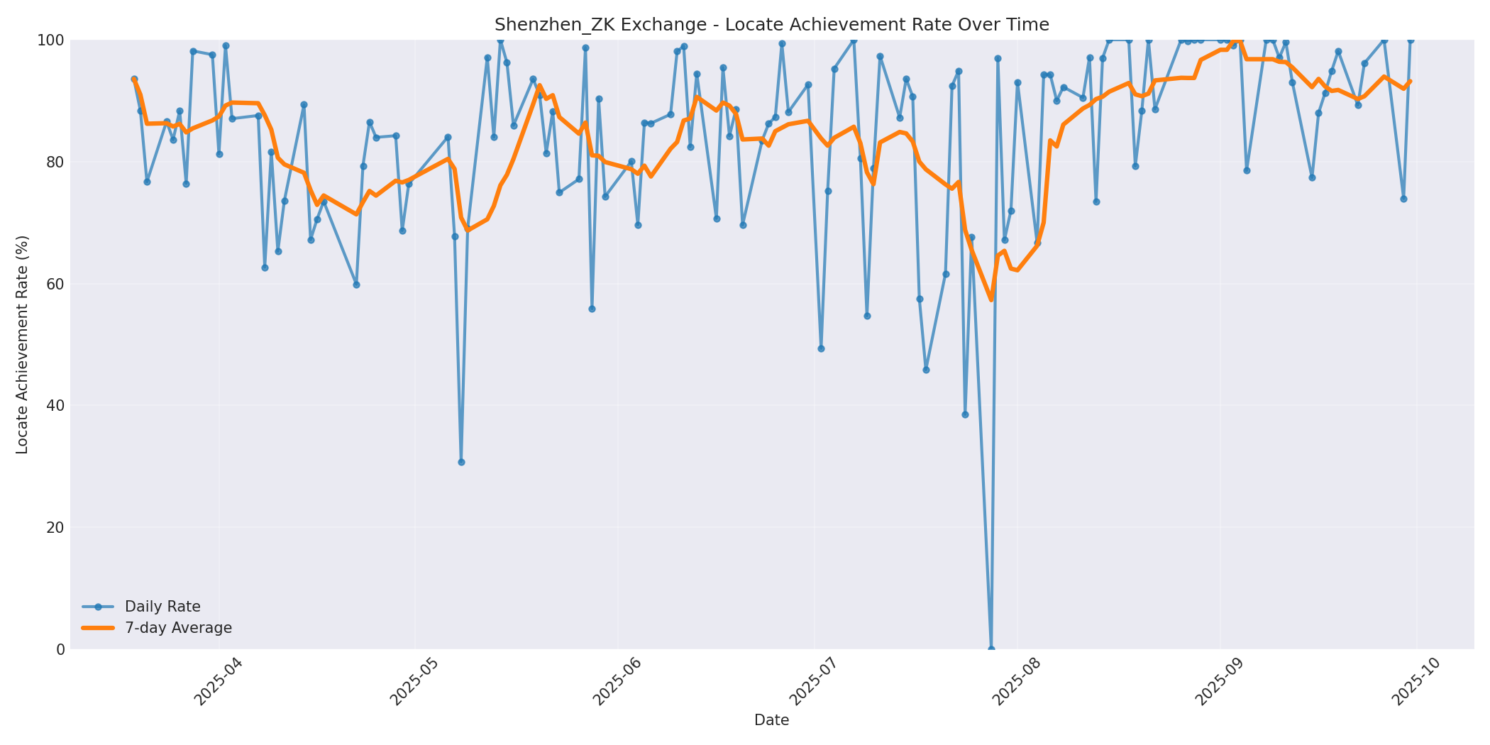 Shenzhen_ZK Locate Rate Over Time