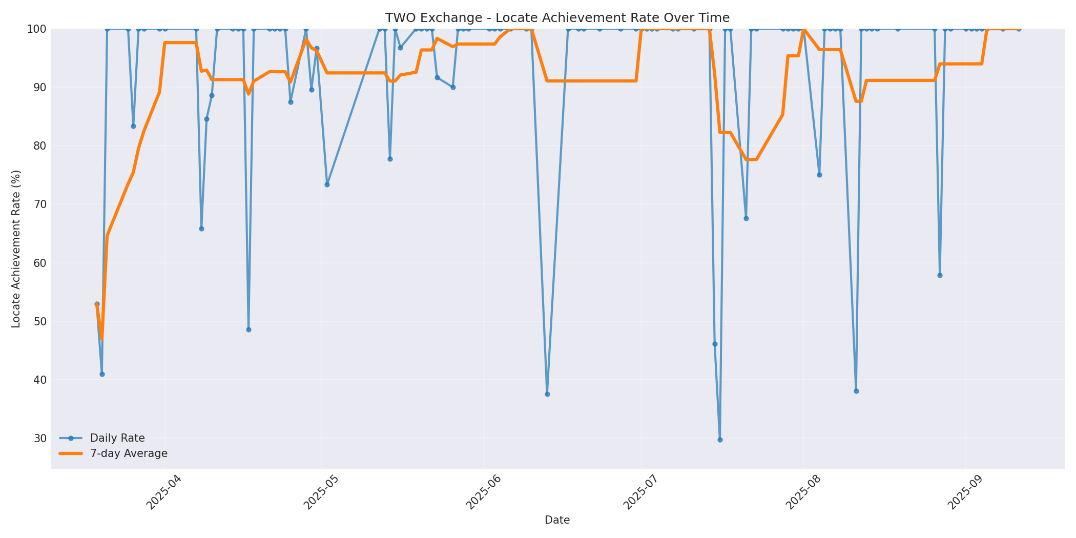 TWO Locate Rate Over Time