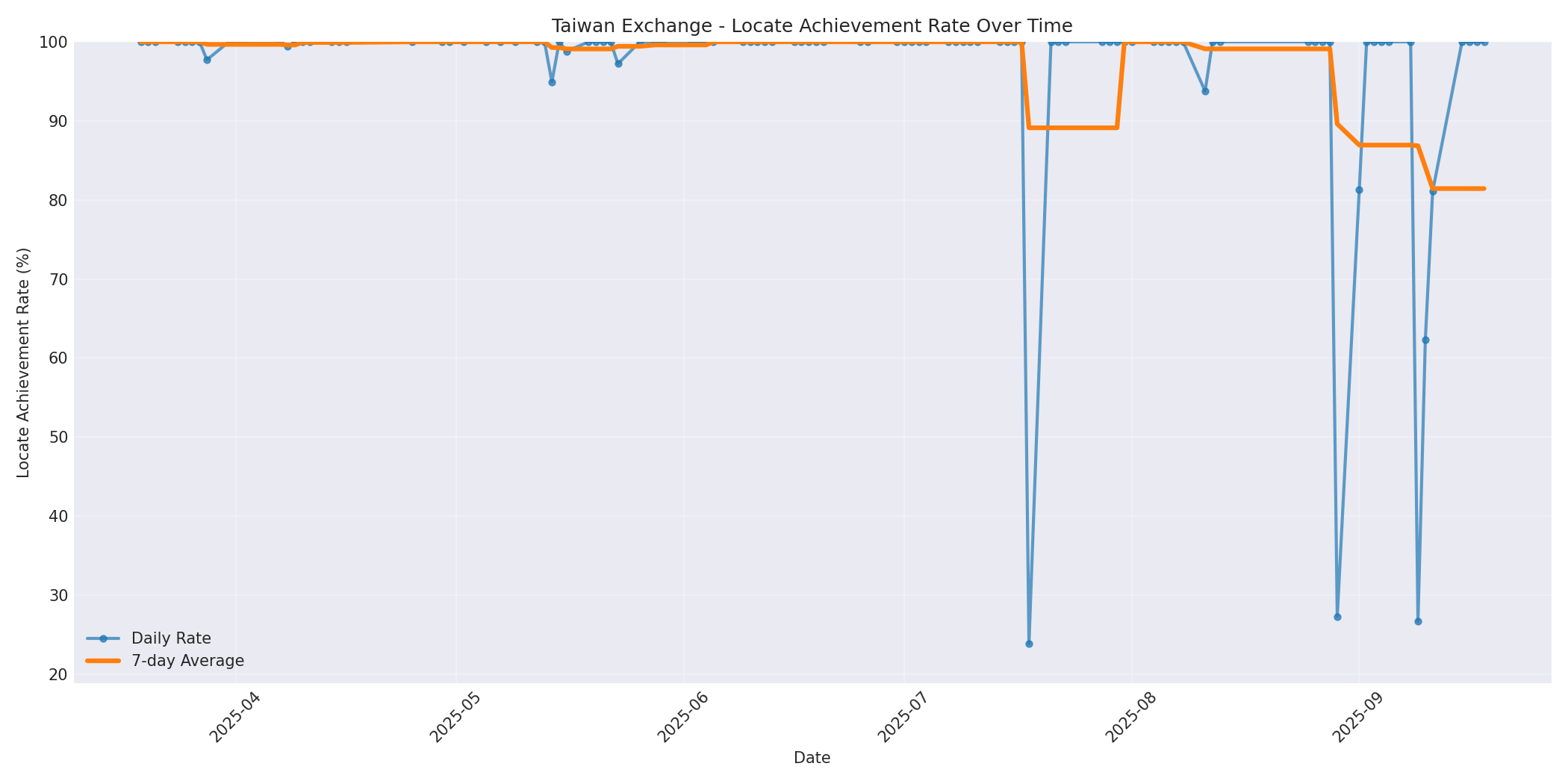 Taiwan Locate Rate Over Time