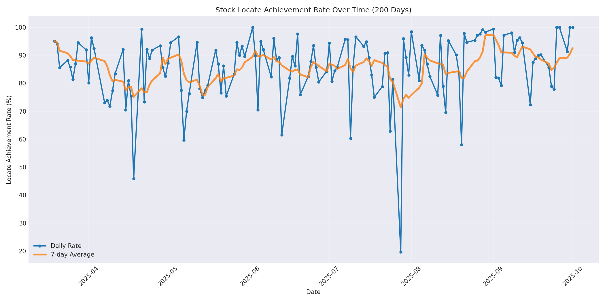 Locate Rate 200 Days