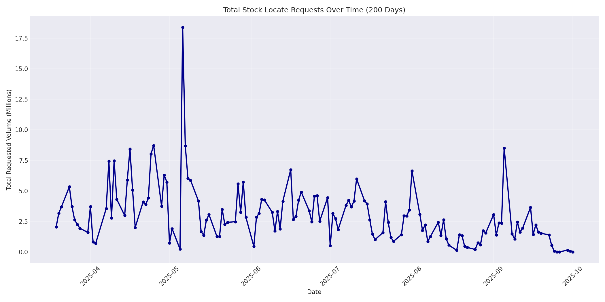 Total Requests 200 Days